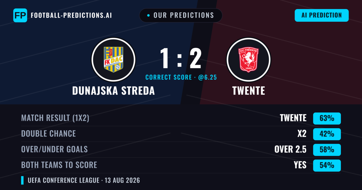 Our Predictions: Dunajska Streda vs Twente — Twente — Win (58%); over 2.5; Both teams to score: Yes