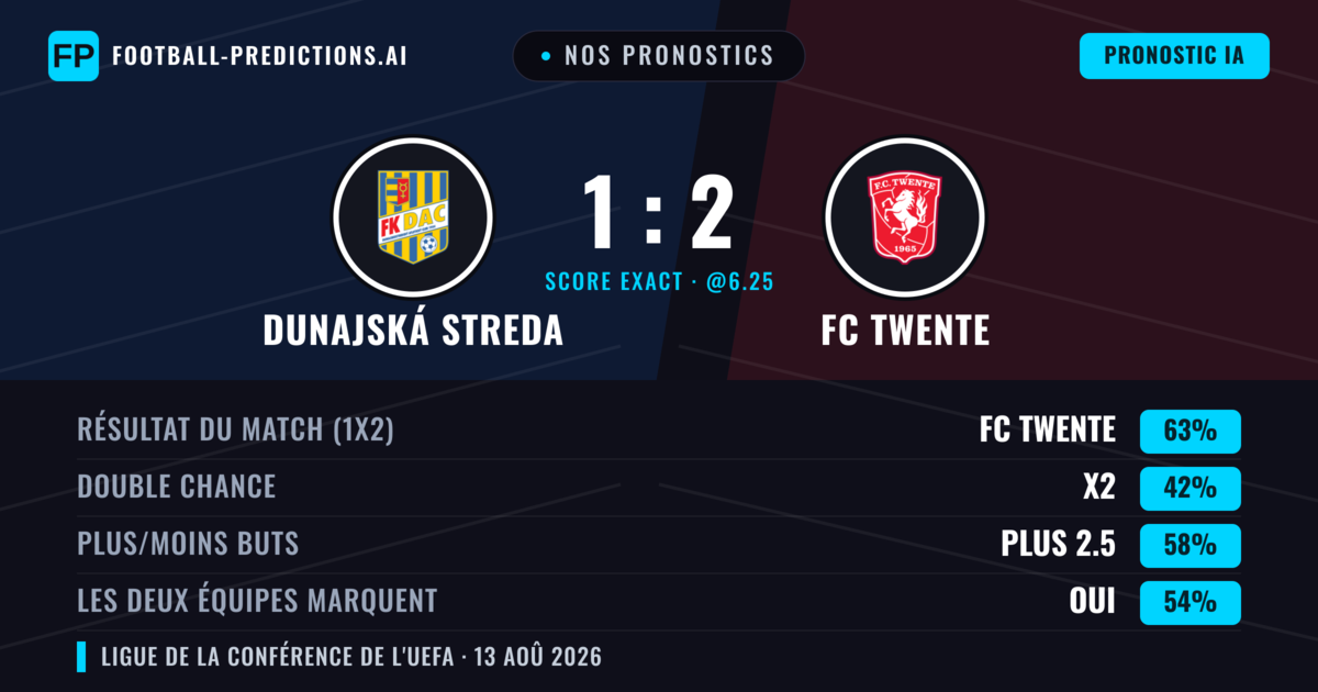 Nos pronostics: Dunajská Streda vs FC Twente — FC Twente — Victoire (59%); Plus 2.5; Les deux marquent : Oui