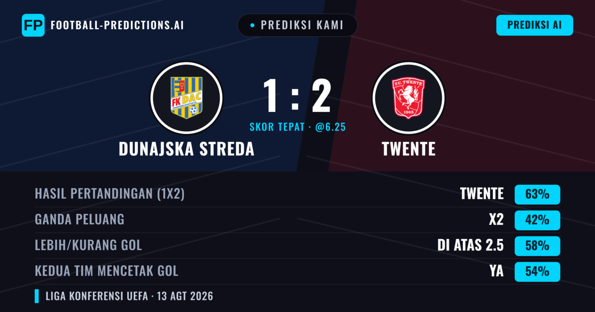 Prediksi kami: Dunajská Streda vs Twente — Twente — Menang (59%); Lebih 2.5; Kedua tim mencetak gol: Ya