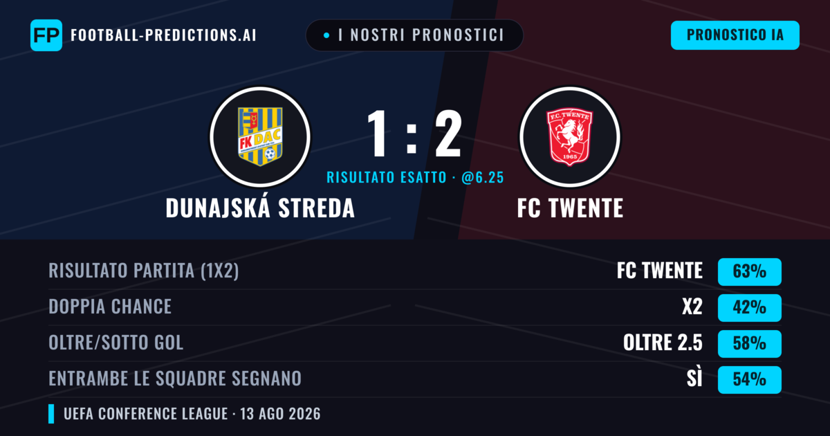 I nostri pronostici: Dunajská Streda vs FC Twente — FC Twente — Vince (58%); Oltre 2.5; Entrambe segnano: Sì