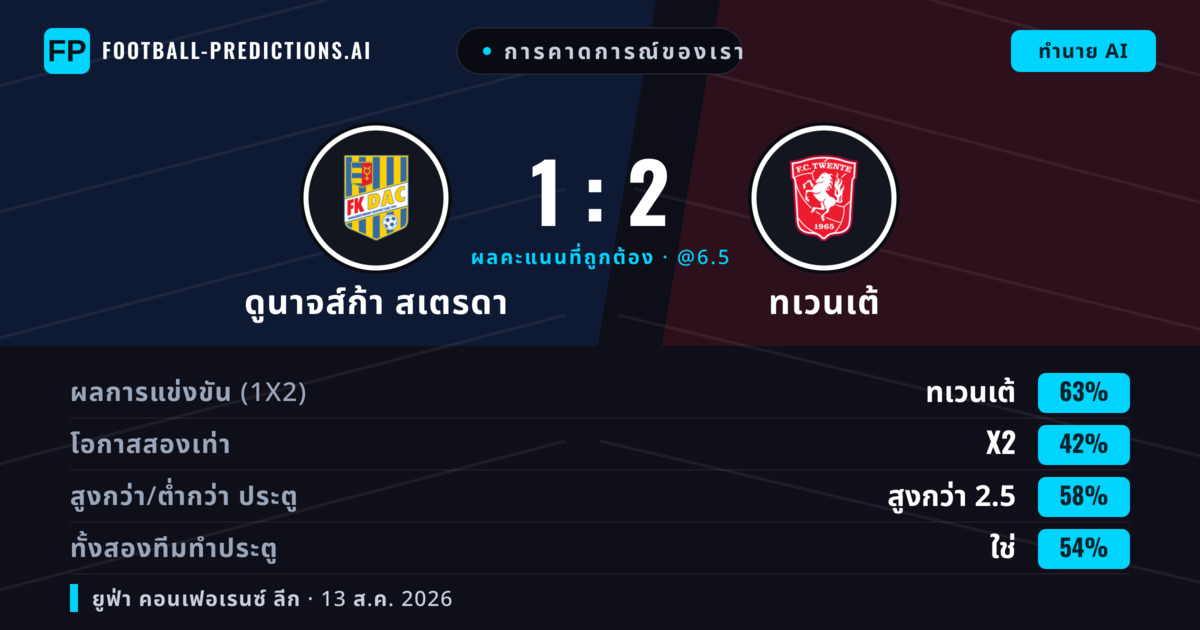 การคาดการณ์ของเรา: ดูนาจส์ก้า สเตรดา vs ทเวนเต้ — ทเวนเต้ — ชนะ (58%); เกิน 2.5; ทั้งสองทีมทำประตู: ใช่