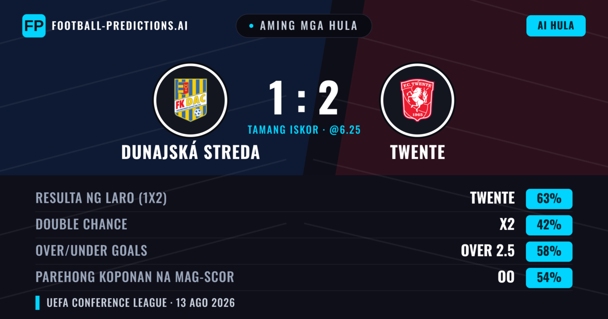 Aming mga hula: Dunajská Streda vs Twente — Twente — Manalo (59%); Over 2.5; Parehong magbubuo: Oo