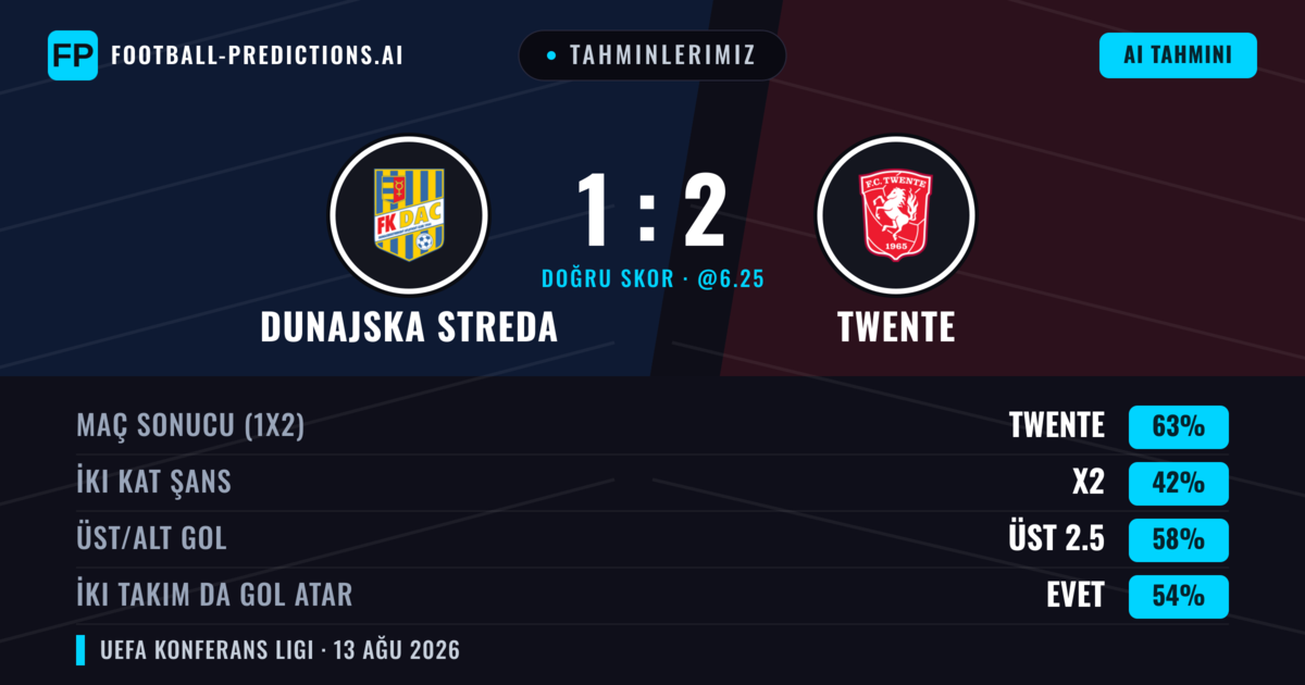 Tahminlerimiz: Dunajska Streda vs Twente — Twente — Kazanmak (59%); Üst 2.5; İki taraf da gol atar: Evet
