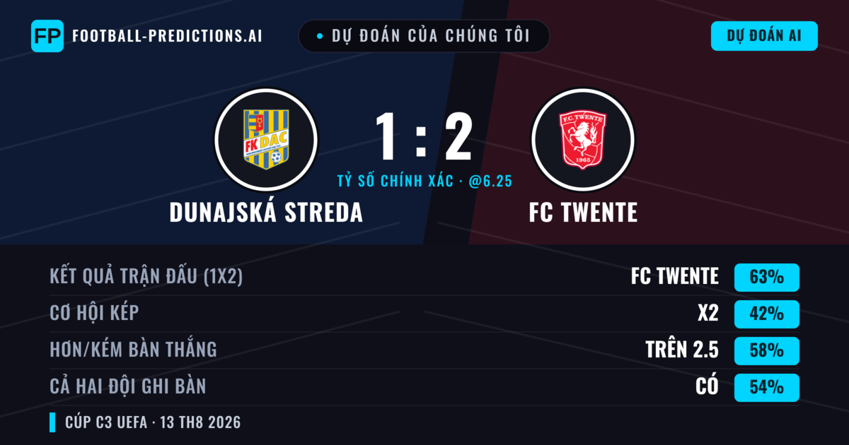 Dự đoán của chúng tôi: Dunajská Streda vs FC Twente — FC Twente — Thắng (58%); Hơn 2.5; Cả hai ghi bàn: Có