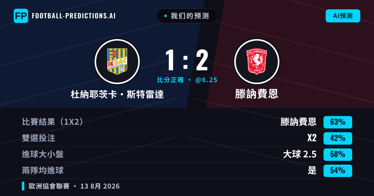 我们的预测: 杜納耶茨卡·斯特雷達 對 滕訥費恩 — 滕訥費恩 — 勝 (59%); 大球 2.5; 有進球