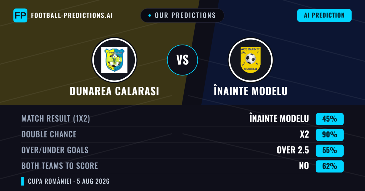 Our Predictions: Dunarea Calarasi vs Înainte Modelu — Draw (45%); over 2.5; Both teams to score: No