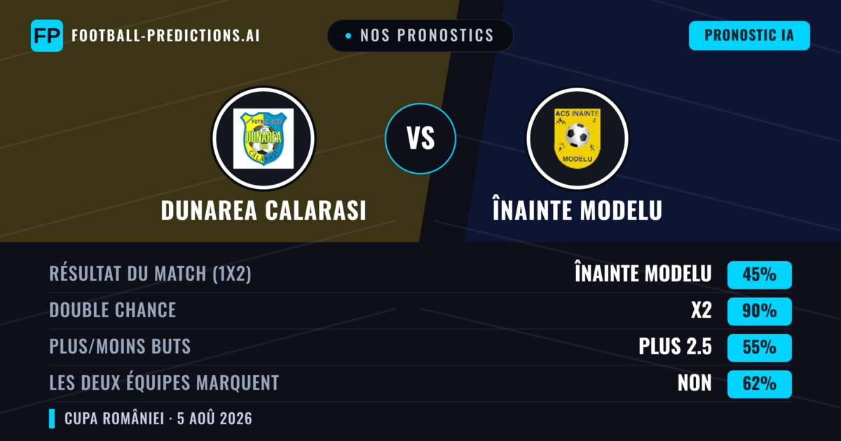 Nos pronostics: Dunarea Calarasi vs Înainte Modelu — Nul (45%); Plus 2.5; Les deux marquent : Non
