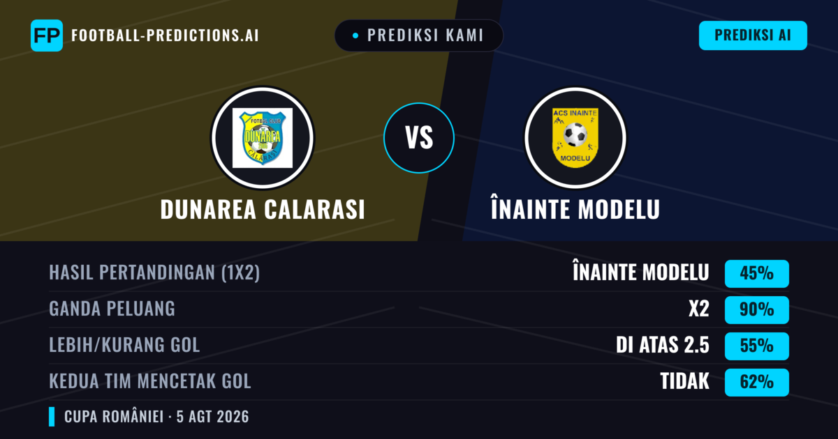 Prediksi kami: Dunarea Calarasi vs Înainte Modelu — Seri (45%); Lebih 2.5; Kedua tim mencetak gol: Tidak