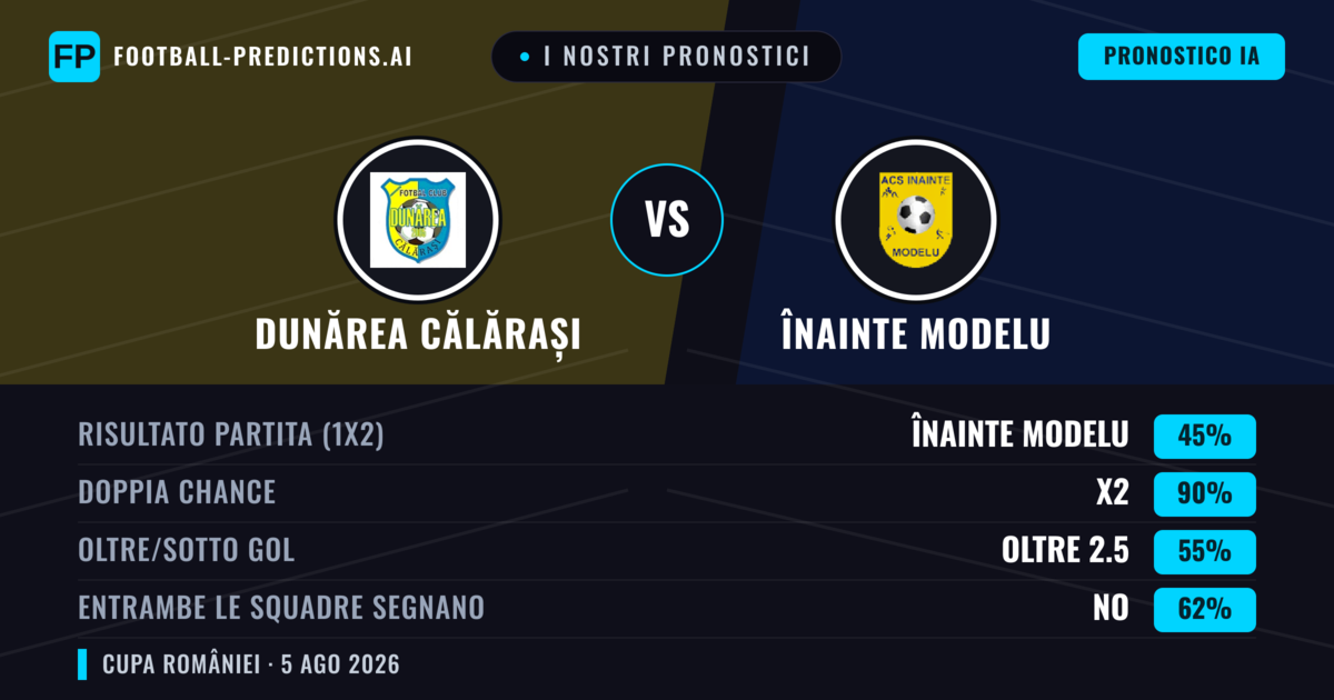I nostri pronostici: Dunărea Călărași vs Înainte Modelu — Pareggio (45%); Oltre 2.5; Entrambe segnano: No