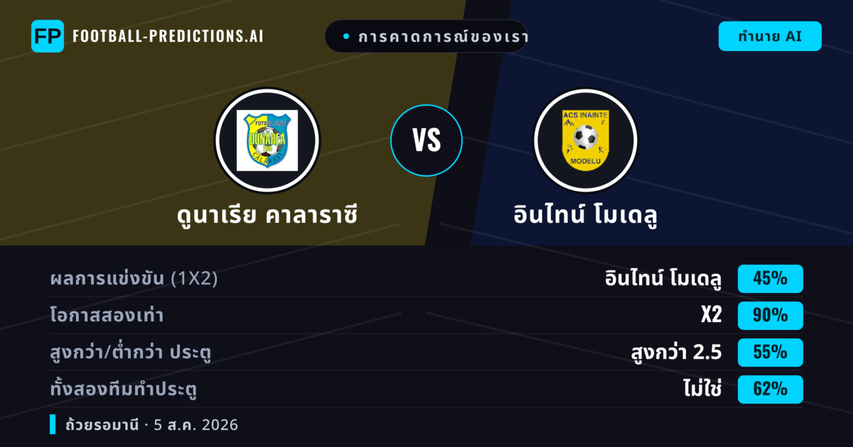 การคาดการณ์ของเรา: ดูนาเรีย คาลาราซี vs อินไทน์ โมเดลู — เสมอ (45%); เกิน 2.5; ทั้งสองทีมทำประตู: ไม่ใช่