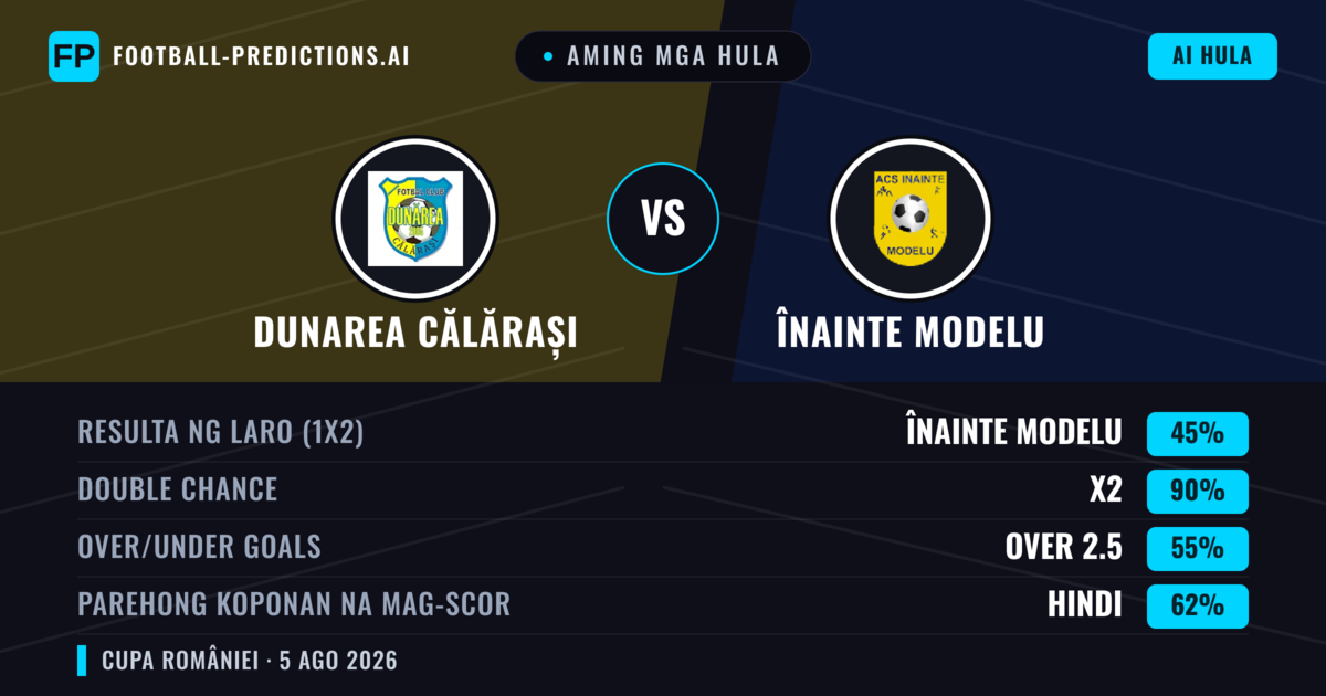 Aming mga hula: Dunarea Călărași vs Înainte Modelu — Draw (45%); Over 2.5; Parehong magbubuo: Hindi