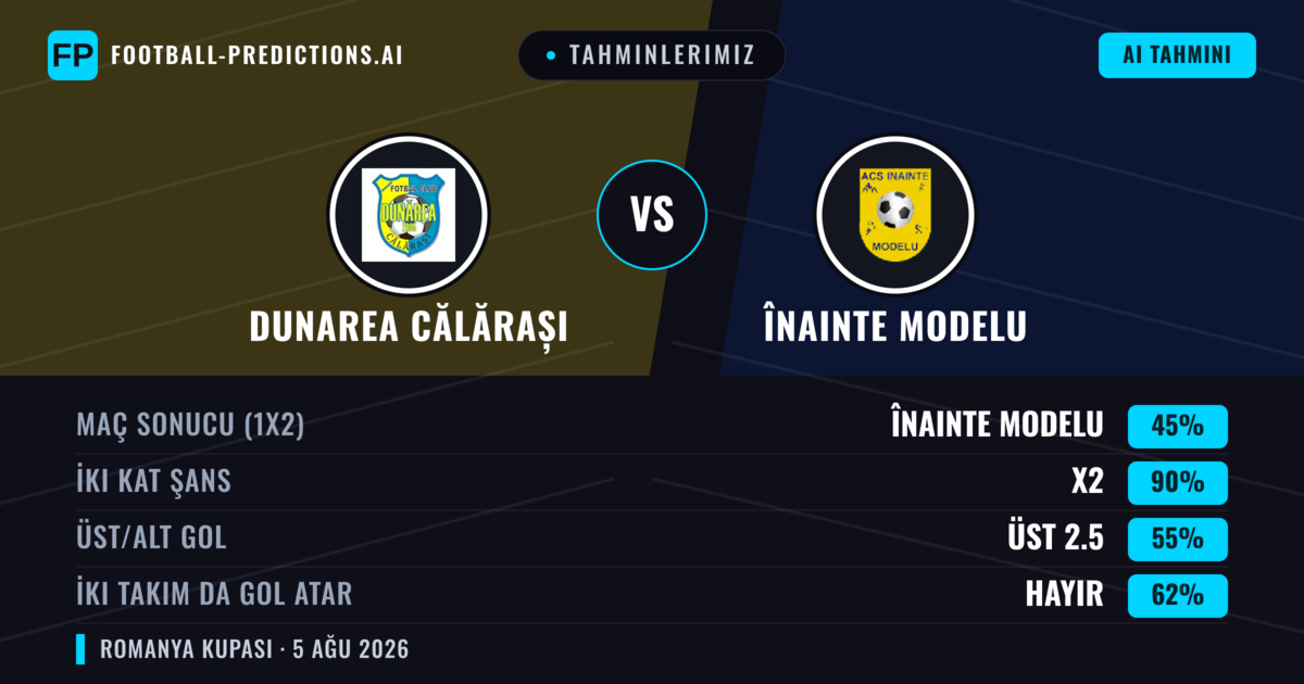 Tahminlerimiz: Dunarea Călărași vs Înainte Modelu — Beraberlik (45%); Üst 2.5; İki taraf da gol atar: Hayır