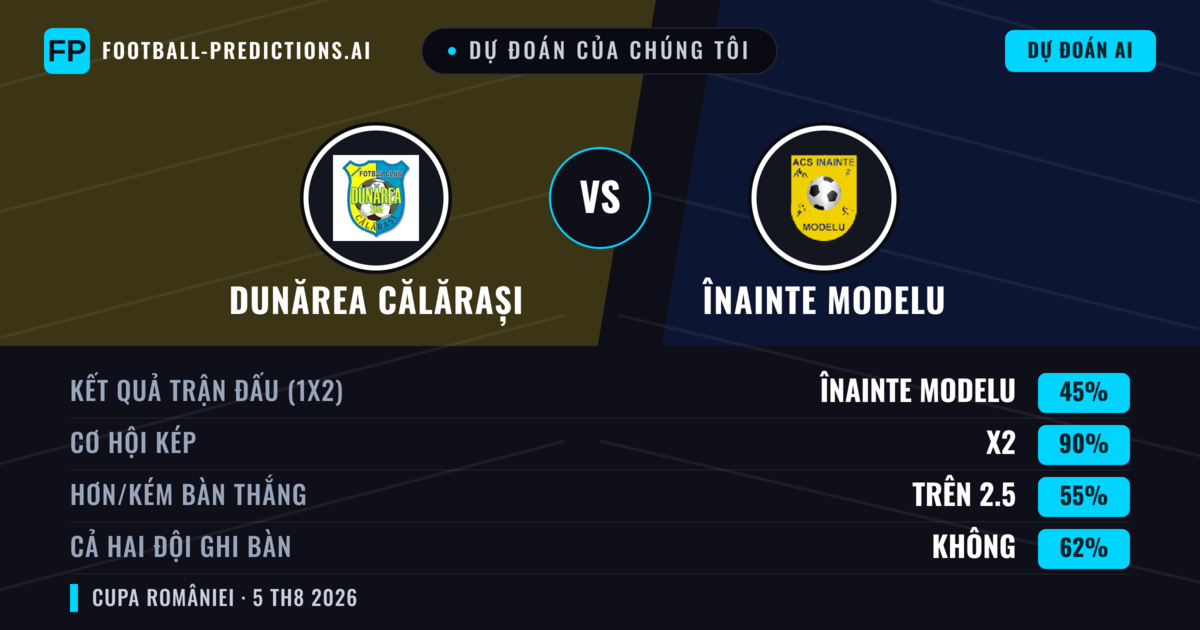 Dự đoán của chúng tôi: Dunărea Călărași vs Înainte Modelu — Hòa (45%); Hơn 2.5; Cả hai ghi bàn: Không