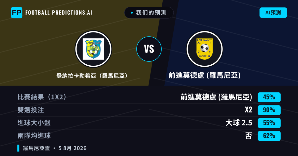 我们的预测: 登納拉卡勒希亞（羅馬尼亞） 對 前進莫德盧 (羅馬尼亞) — 平 (45%); 大球 2.5; 無進球