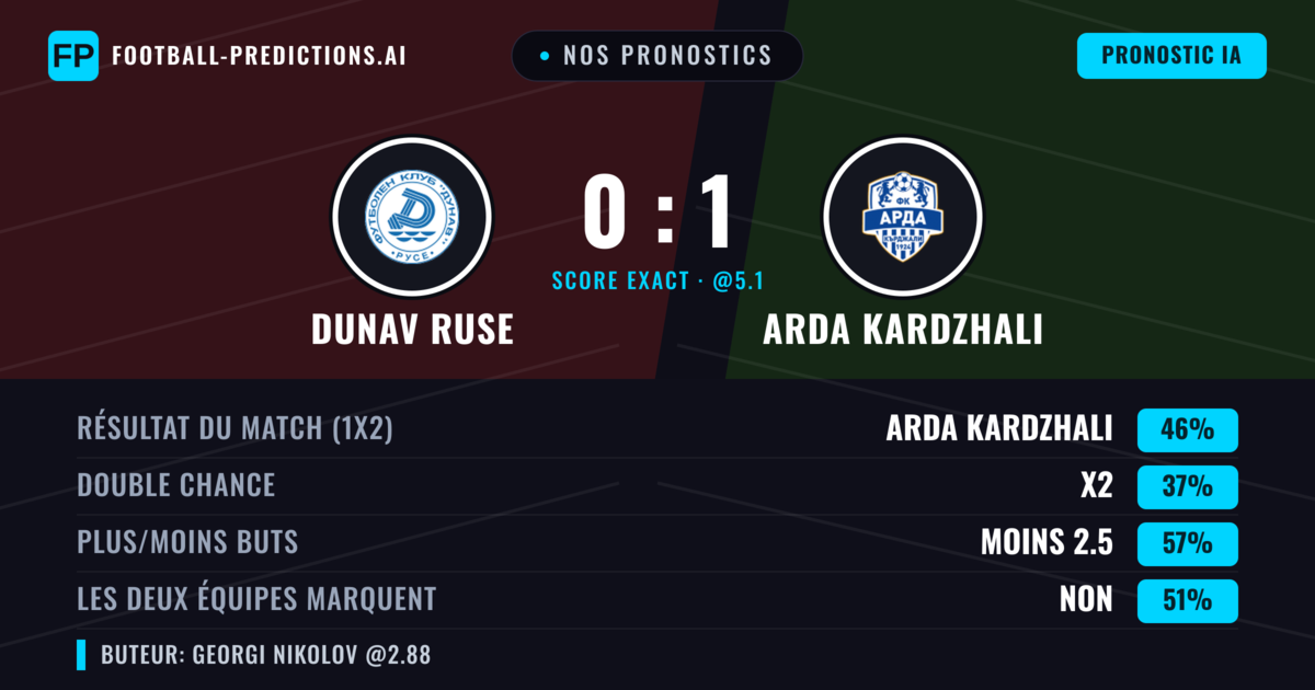 Nos pronostics: Dunav Ruse vs Arda Kardzhali — Arda Kardzhali — Victoire (48%); Moins 2.5; Les deux marquent : Non