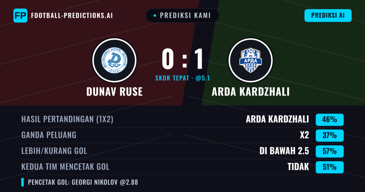 Prediksi kami: Dunav Ruse vs Arda Krdzhali — Arda Krdzhali — Menang (48%); Kurang 2.5; Kedua tim mencetak gol: Tidak