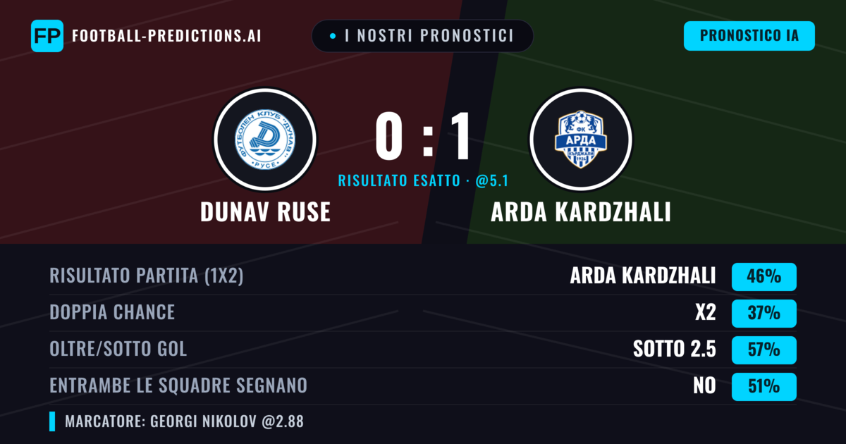 I nostri pronostici: Dunav Ruse vs Arda Kardzhali — Arda Kardzhali — Vince (48%); Sotto 2.5; Entrambe segnano: No
