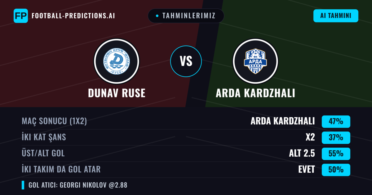 Tahminlerimiz: Dunav Ruse vs Arda Kardzhali — Arda Kardzhali — Kazanmak (48%); Alt 2.5; İki taraf da gol atar: Hayır