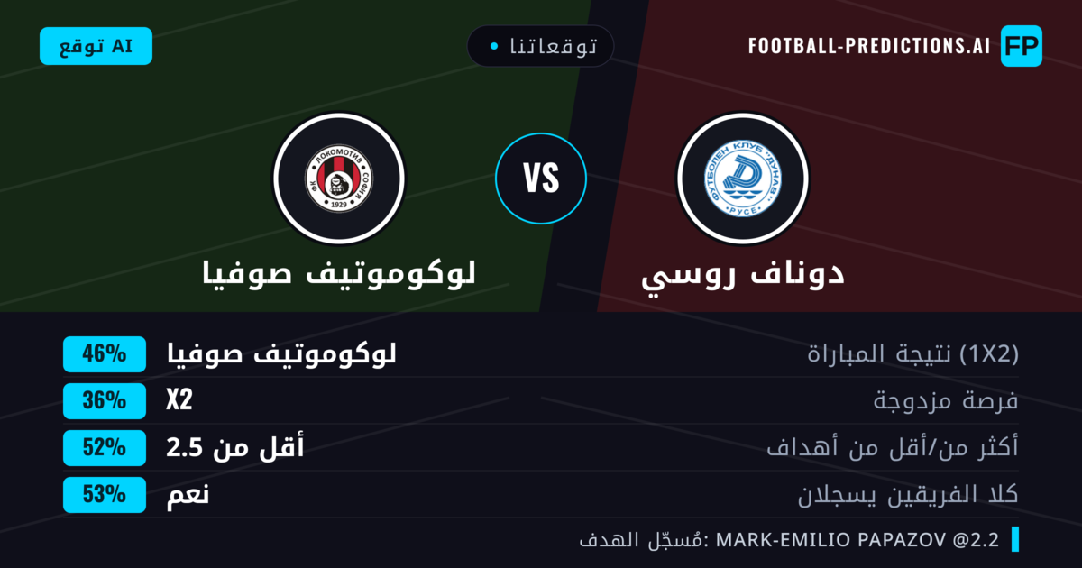توقعاتنا: دوناف روسي ضد لوكوموتيف صوفيا — لوكوموتيف صوفيا — فوز (46%); أقل من 2.5; هدفين أو أكثر