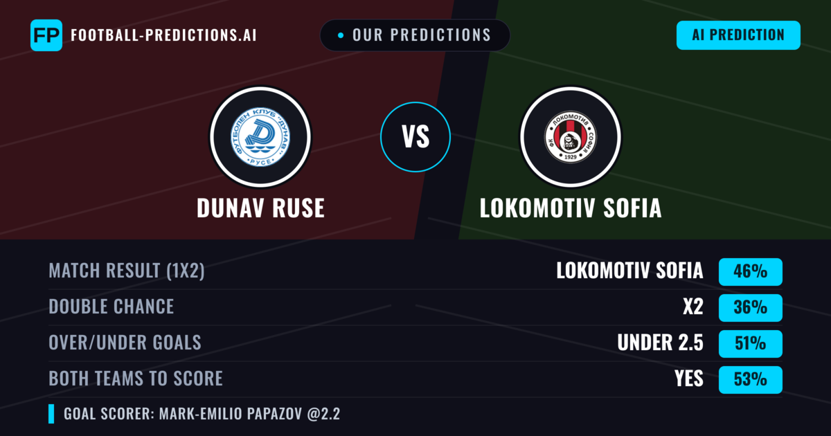 Our Predictions: Dunav Ruse vs Lokomotiv Sofia — Lokomotiv Sofia — Win (46%); under 2.5; Both teams to score: Yes
