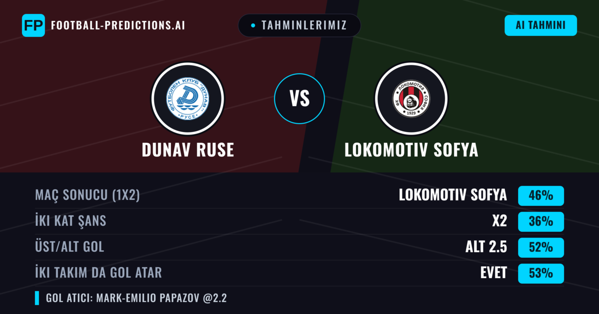 Tahminlerimiz: Dunav Ruse vs Lokomotiv Sofya — Lokomotiv Sofya — Kazanmak (46%); Alt 2.5; İki taraf da gol atar: Evet