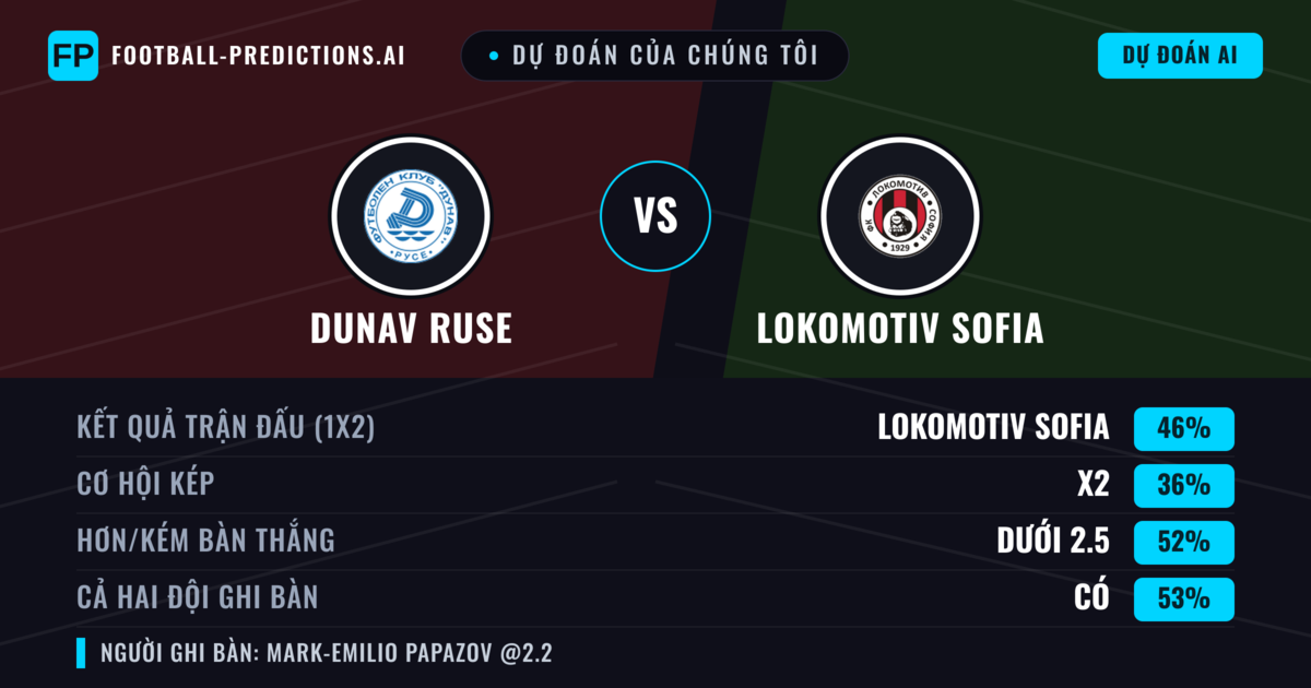Dự đoán của chúng tôi: Dunav Ruse vs Lokomotiv Sofia — Lokomotiv Sofia — Thắng (46%); Ít hơn 2.5; Cả hai ghi bàn: Có
