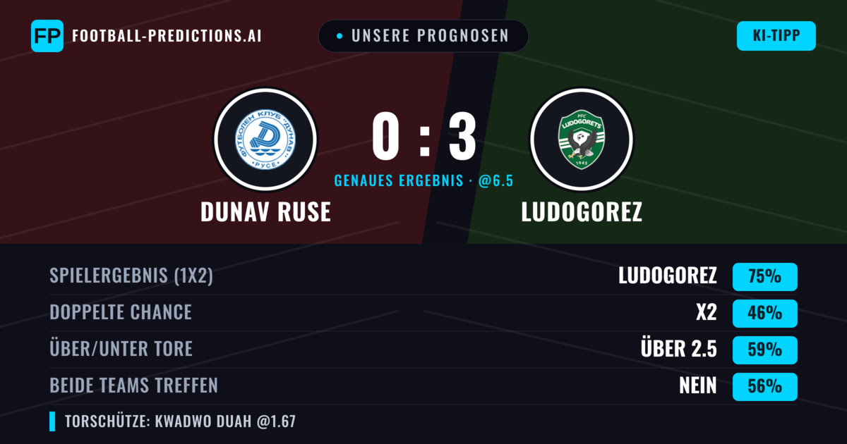 Unsere Prognosen: Dunav Ruse vs Ludogorez — Ludogorez — Sieg (74%); Über 2.5; Beide treffen: Nein
