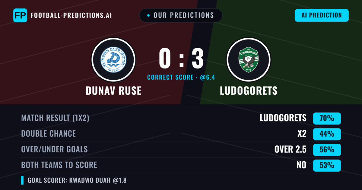 Our Predictions: Dunav Ruse vs Ludogorets — Ludogorets — Win (69%); over 2.5; Both teams to score: No