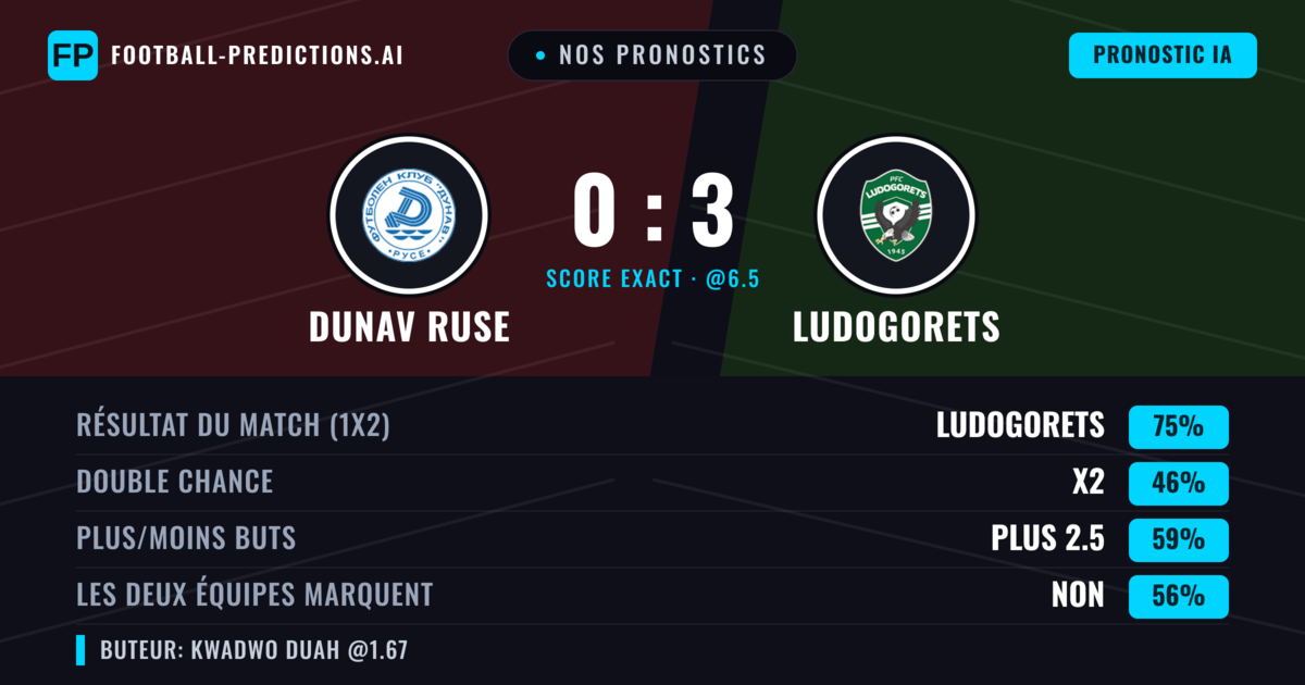 Nos pronostics: Dunav Ruse vs Ludogorets — Ludogorets — Victoire (69%); Plus 2.5; Les deux marquent : Non