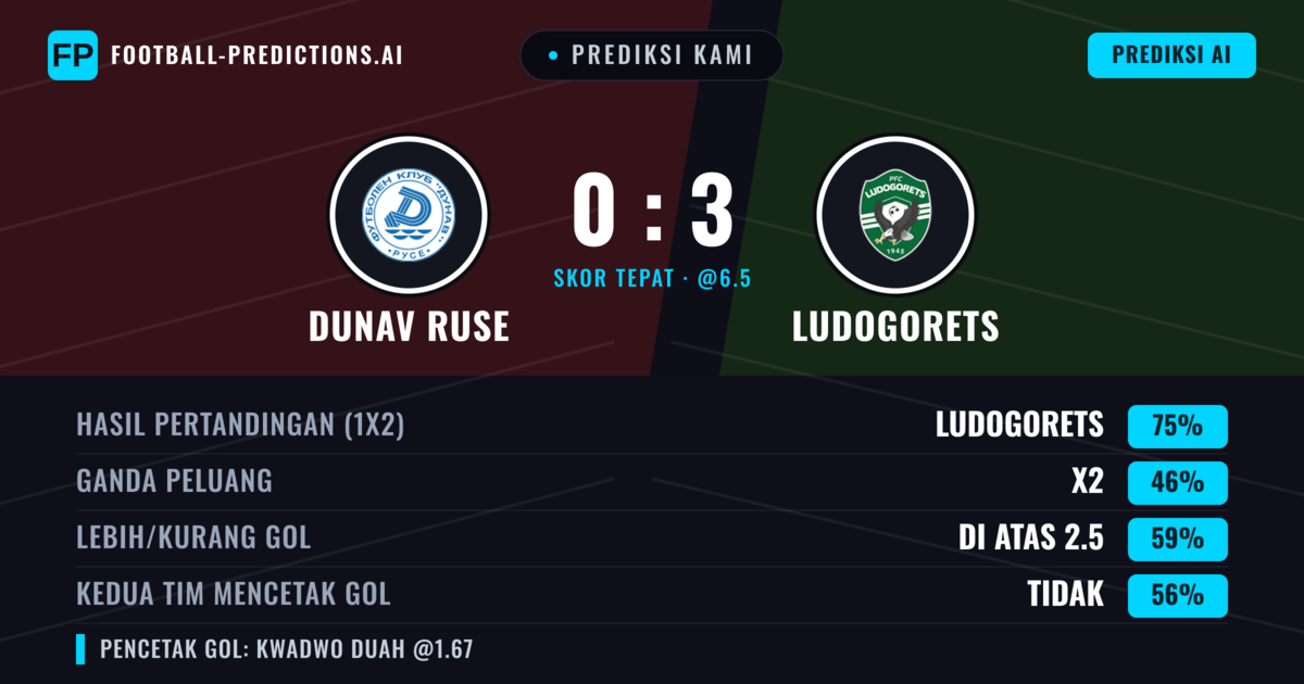 Prediksi kami: Dunav Ruse vs Ludogorets — Ludogorets — Menang (69%); Lebih 2.5; Kedua tim mencetak gol: Tidak
