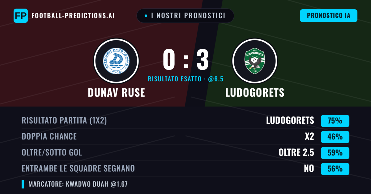 I nostri pronostici: Dunav Ruse vs Ludogorets — Ludogorets — Vince (69%); Oltre 2.5; Entrambe segnano: No
