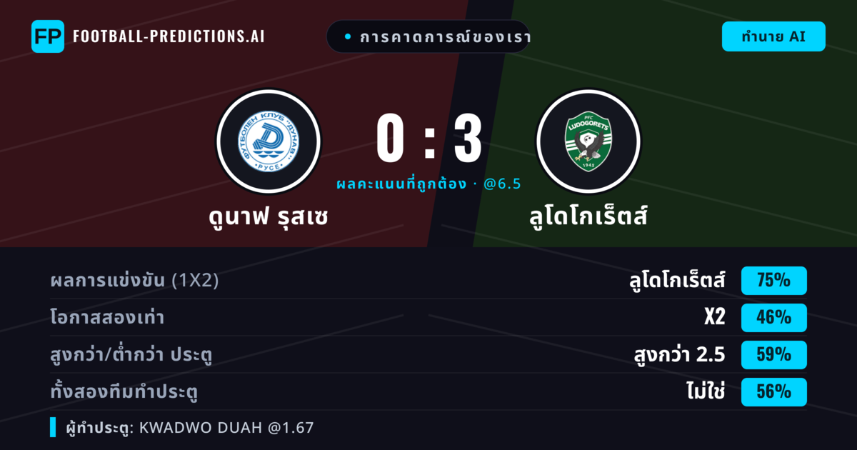 การคาดการณ์ของเรา: ดูนาฟ รุสเซ vs ลูโดโกเร็ตส์ — ลูโดโกเร็ตส์ — ชนะ (74%); เกิน 2.5; ทั้งสองทีมทำประตู: ไม่ใช่