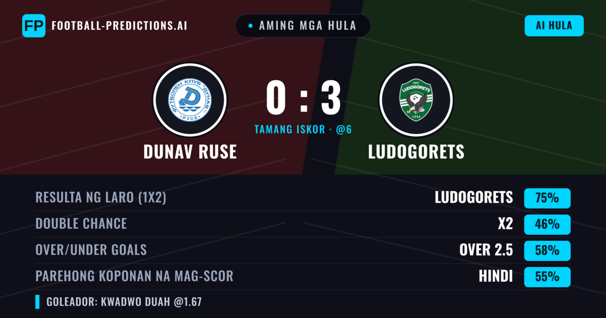Aming mga hula: Dunav Ruse vs Ludogorets — Ludogorets — Manalo (69%); Over 2.5; Parehong magbubuo: Hindi
