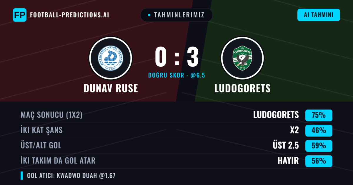 Tahminlerimiz: Dunav Ruse vs Ludogorets — Ludogorets — Kazanmak (69%); Üst 2.5; İki taraf da gol atar: Hayır