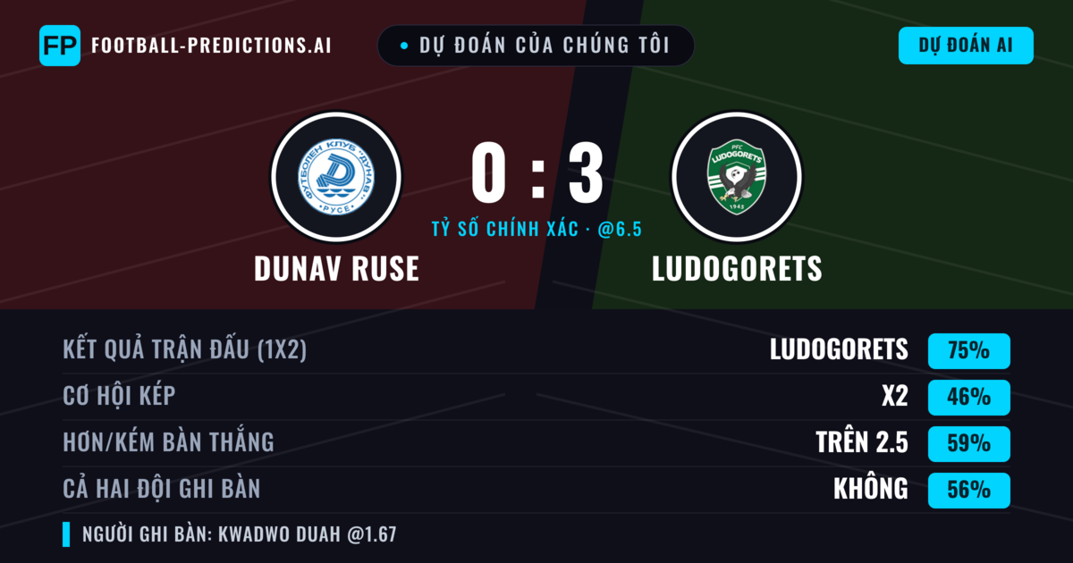 Dự đoán của chúng tôi: Dunav Ruse vs Ludogorets — Ludogorets — Thắng (69%); Hơn 2.5; Cả hai ghi bàn: Không