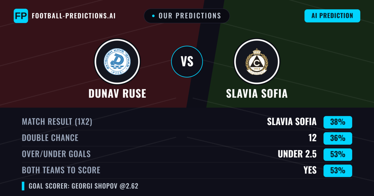 Our Predictions: Dunav Ruse vs Slavia Sofia — Slavia Sofia — Win (37%); under 2.5; Both teams to score: Yes