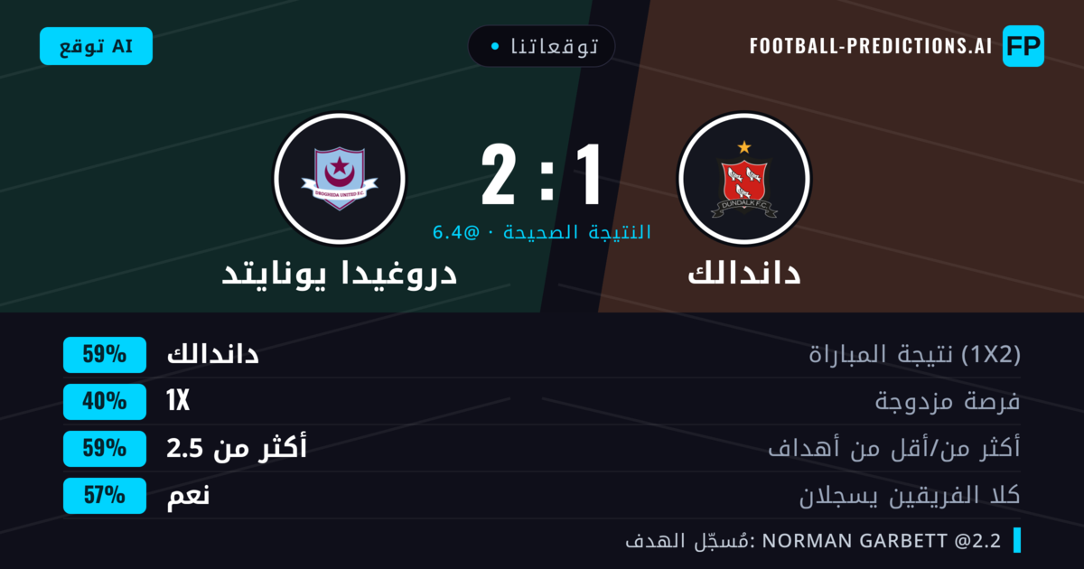 توقعاتنا: داندالك ضد دروغيدا يونايتد — داندالك — فوز (57%); أكثر من 2.5; هدفين أو أكثر