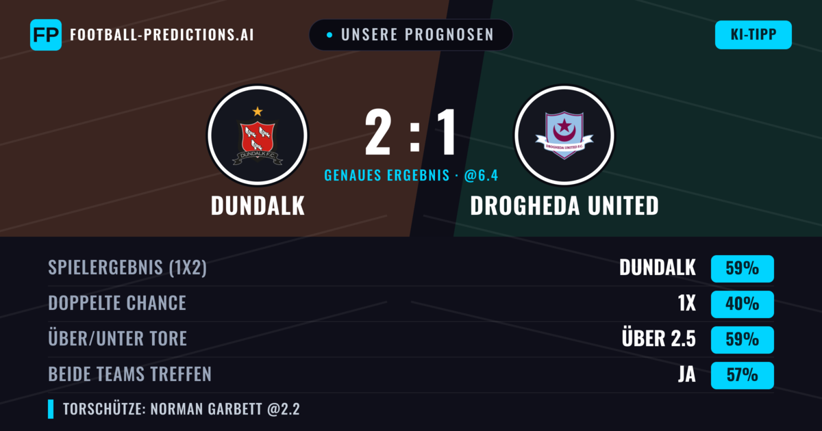 Unsere Prognosen: Dundalk vs Drogheda United — Dundalk — Sieg (57%); Über 2.5; Beide treffen: Ja