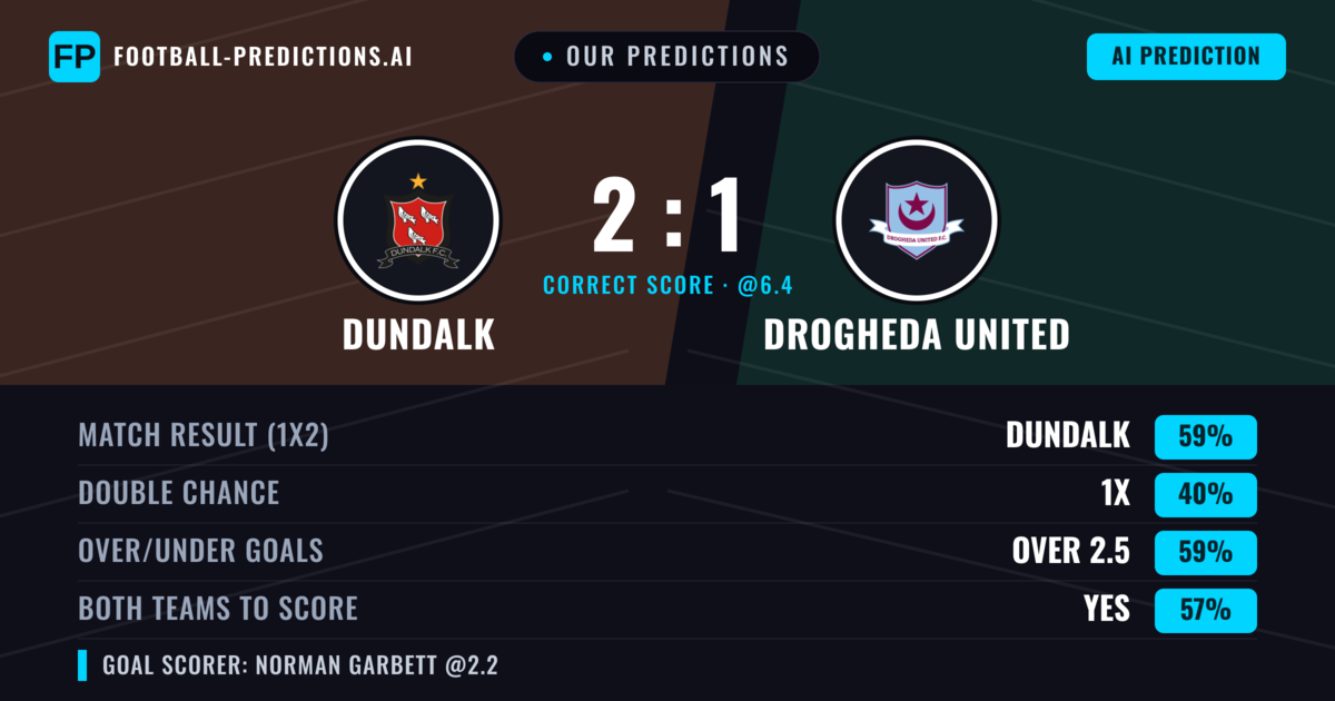 Our Predictions: Dundalk vs Drogheda United — Dundalk — Win (57%); over 2.5; Both teams to score: Yes