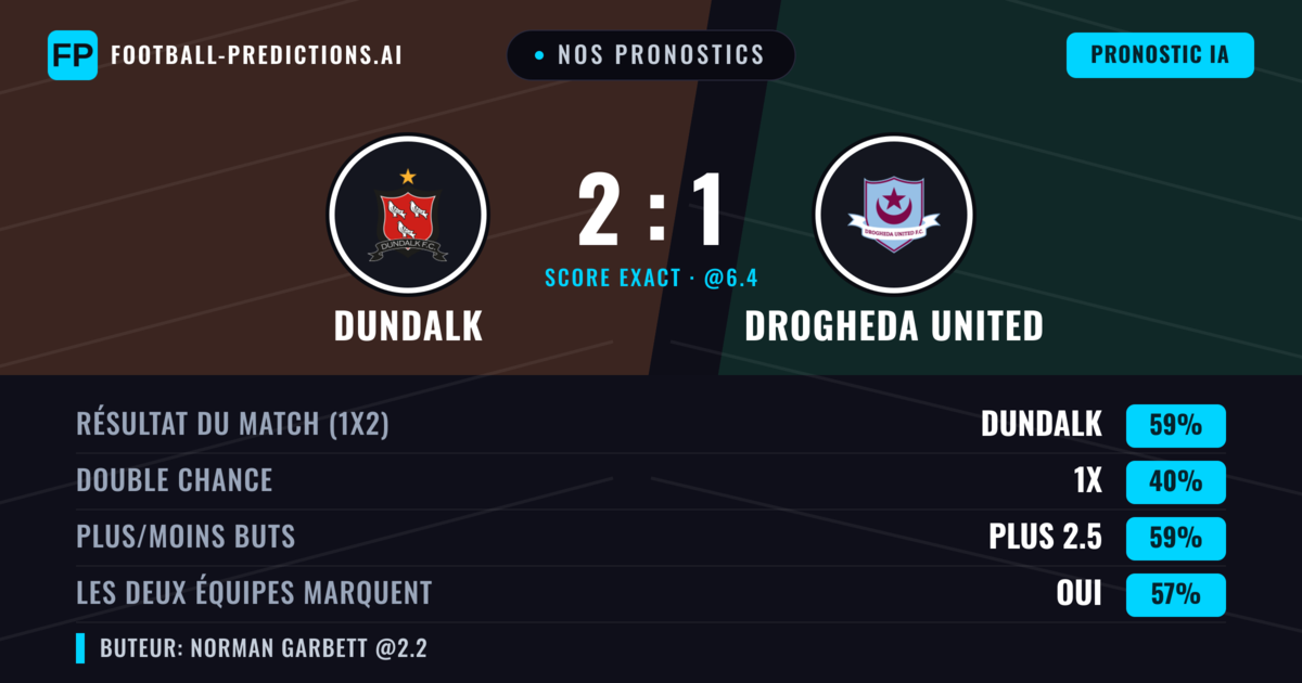 Nos pronostics: Dundalk vs Drogheda United — Dundalk — Victoire (57%); Plus 2.5; Les deux marquent : Oui