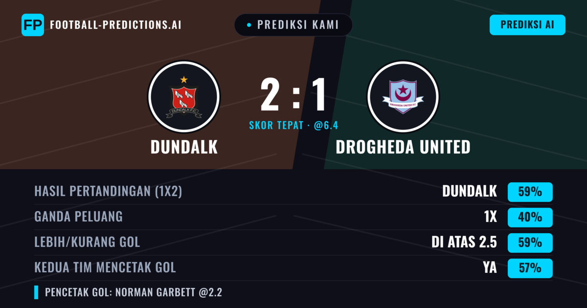 Prediksi kami: Dundalk vs Drogheda United — Dundalk — Menang (57%); Lebih 2.5; Kedua tim mencetak gol: Ya