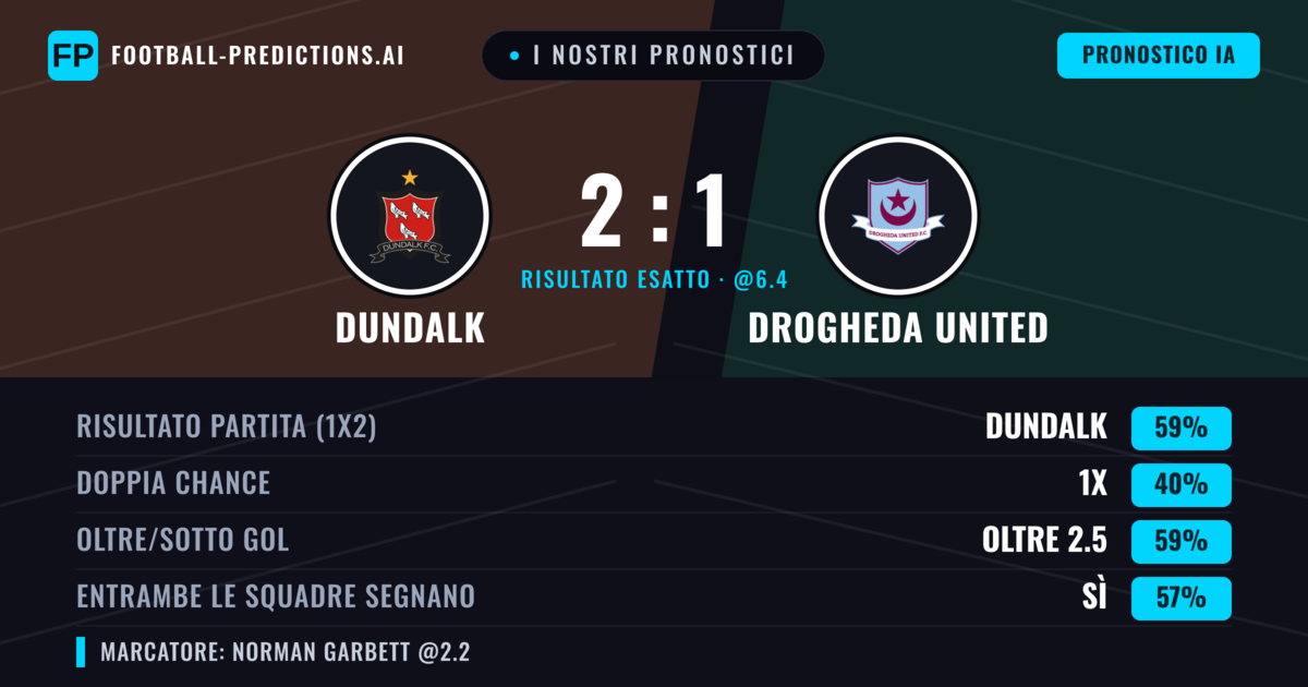 I nostri pronostici: Dundalk vs Drogheda United — Dundalk — Vince (57%); Oltre 2.5; Entrambe segnano: Sì