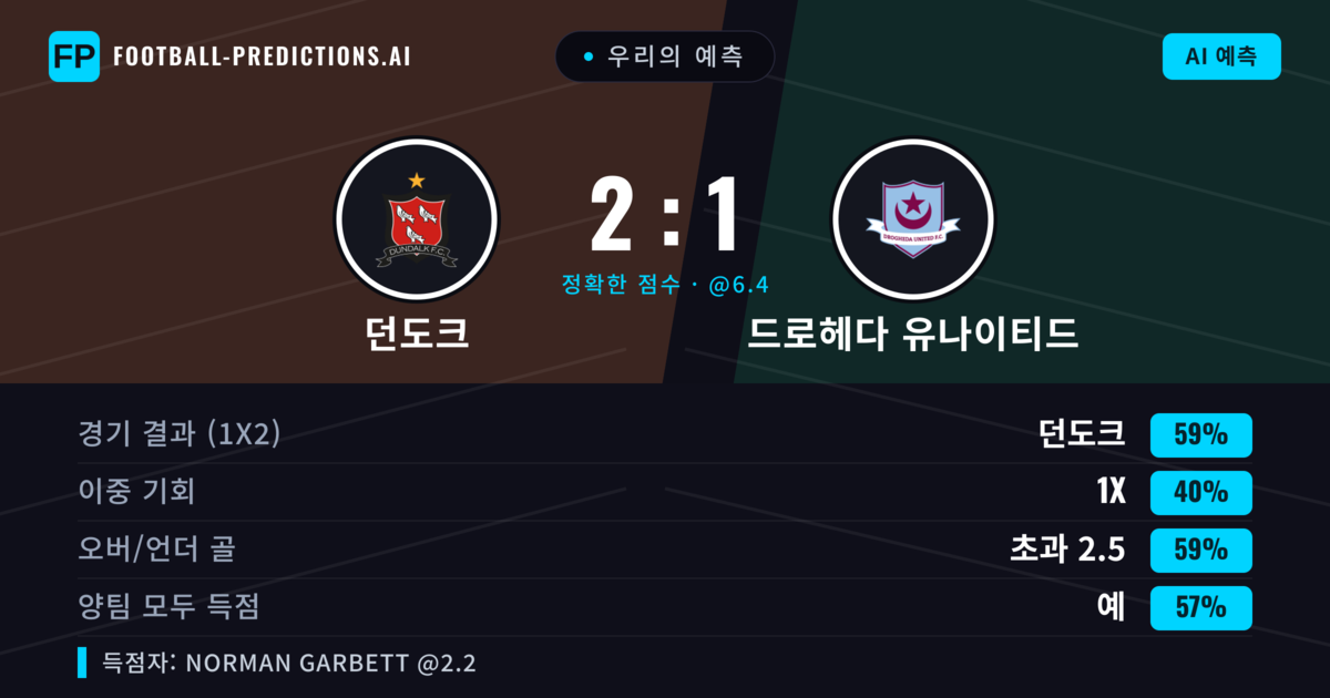 우리의 예측: 던도크 vs 드로헤다 유나이티드 — 던도크 — 승리 (57%); 초과 2.5; 양팀 모두 득점: 예
