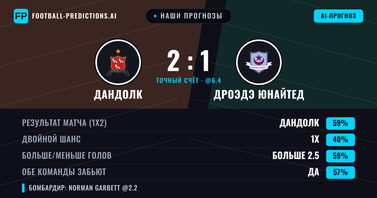 Наши прогнозы: Дандолк против Дроэдэ Юнайтед — Дандолк — Победа (57%); Больше 2.5; Обе забьют Да