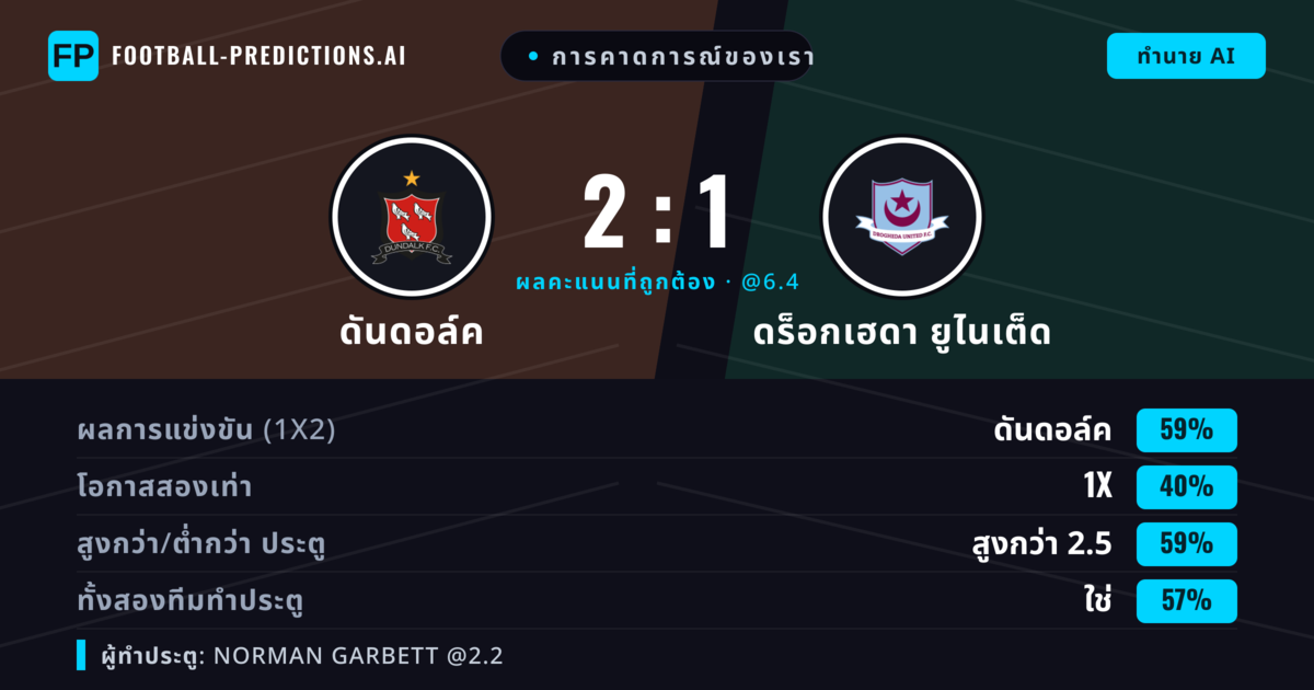 การคาดการณ์ของเรา: ดันดอล์ค vs ดร็อกเฮดา ยูไนเต็ด — ดันดอล์ค — ชนะ (58%); เกิน 2.5; ทั้งสองทีมทำประตู: ใช่