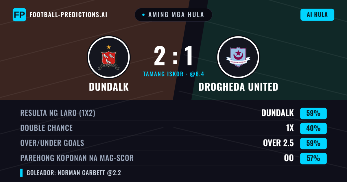 Aming mga hula: Dundalk vs Drogheda United — Dundalk — Manalo (57%); Over 2.5; Parehong magbubuo: Oo