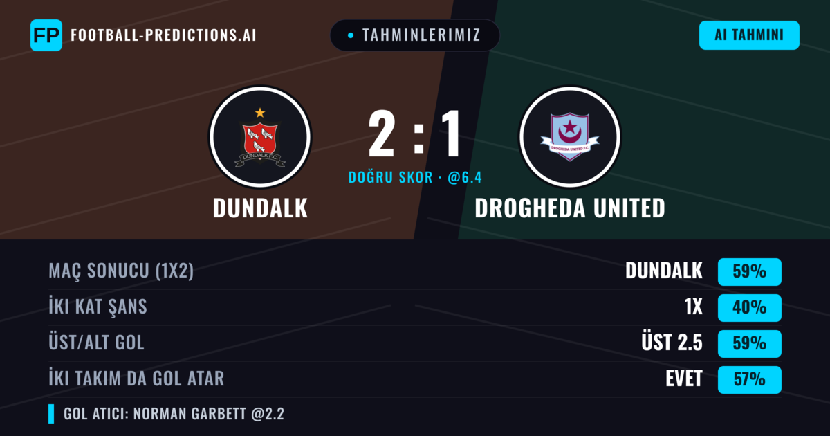 Tahminlerimiz: Dundalk vs Drogheda United — Dundalk — Kazanmak (57%); Üst 2.5; İki taraf da gol atar: Evet