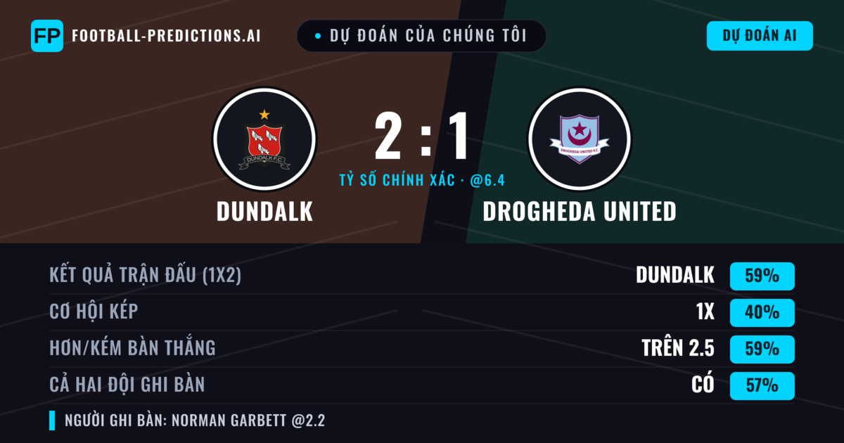 Dự đoán của chúng tôi: Dundalk vs Drogheda United — Dundalk — Thắng (57%); Hơn 2.5; Cả hai ghi bàn: Có