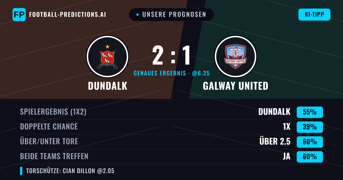 Unsere Prognosen: Dundalk vs Galway United — Dundalk — Sieg (53%); Über 2.5; Beide treffen: Ja