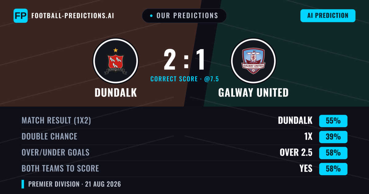 Our Predictions: Dundalk vs Galway United — Dundalk — Win (53%); over 2.5; Both teams to score: Yes